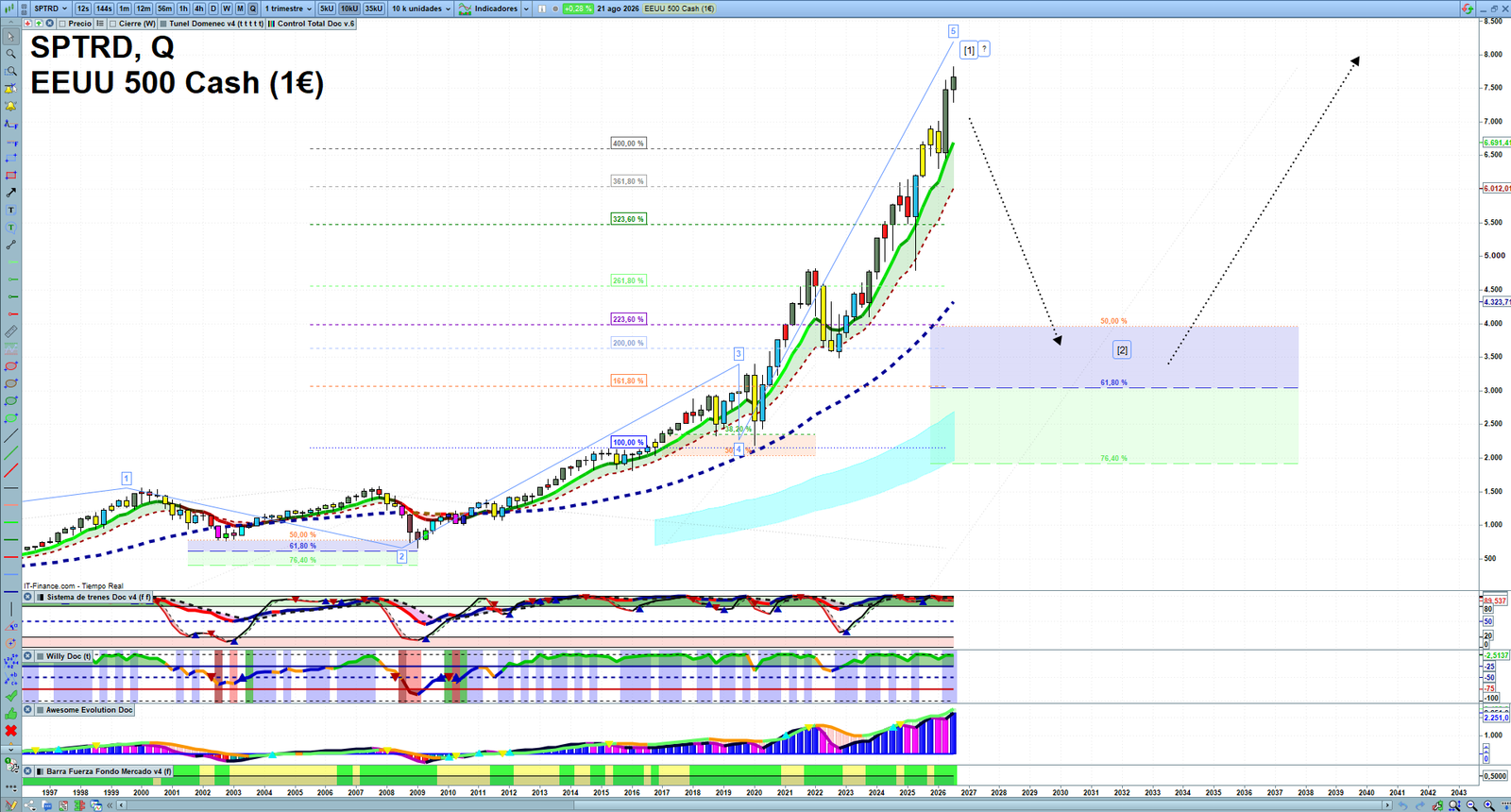 S&P 500 quarterly technical analysis chart showing US index market structure, Elliott Wave context and key reaction levels